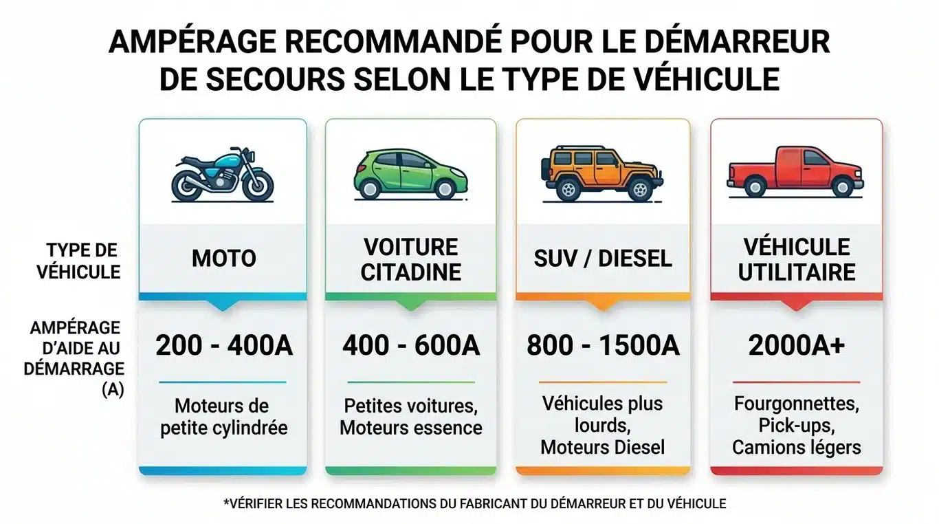 Infographie des recommandations d'ampérage pour booster de batterie selon le type de véhicule