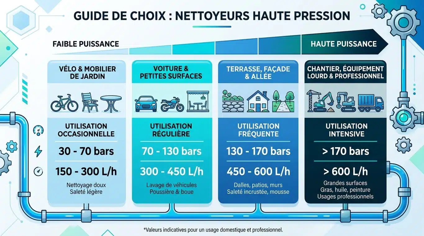 Infographie récapitulative : choisir son nettoyeur haute pression selon l'usage, la pression et le débit