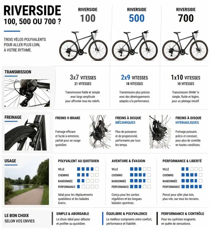 Comparatif technique des vélos Riverside 100, 500 et 700 pour choisir son VTC