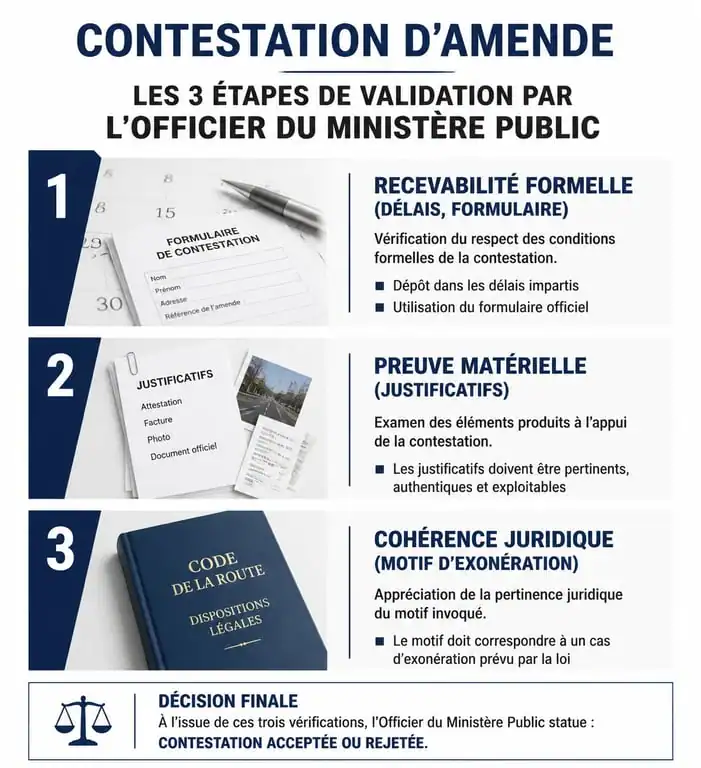 Infographie des étapes de contestation d'une amende : recevabilité, preuve et cohérence juridique