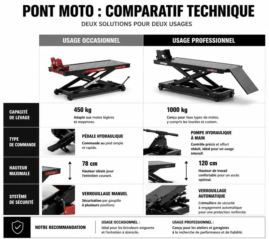 Infographie comparative des caractéristiques techniques d'un pont moto pour usage occasionnel versus professionnel