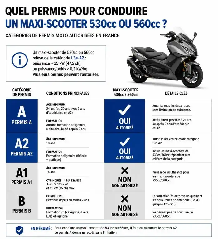 Tableau récapitulatif des permis moto nécessaires pour conduire un Yamaha TMax