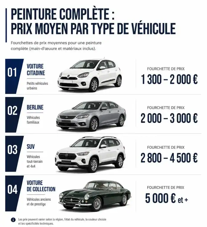 Tableau comparatif des prix d'une peinture complète de voiture par type de véhicule