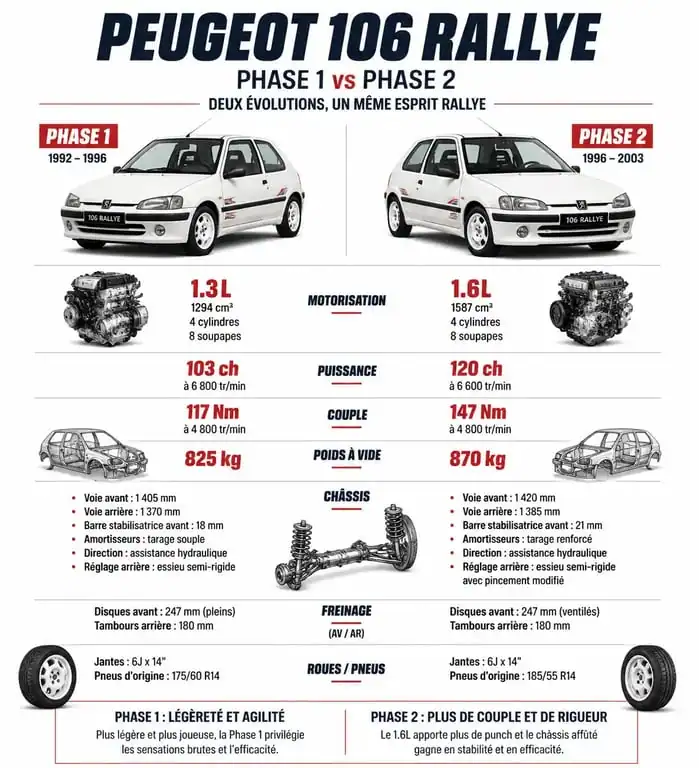 Infographie comparative des caractéristiques techniques de la Peugeot 106 Rallye Phase 1 et Phase 2