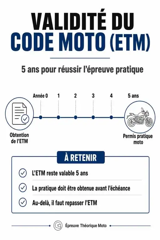 Infographie sur la durée de validité du code moto ETM et les étapes du permis