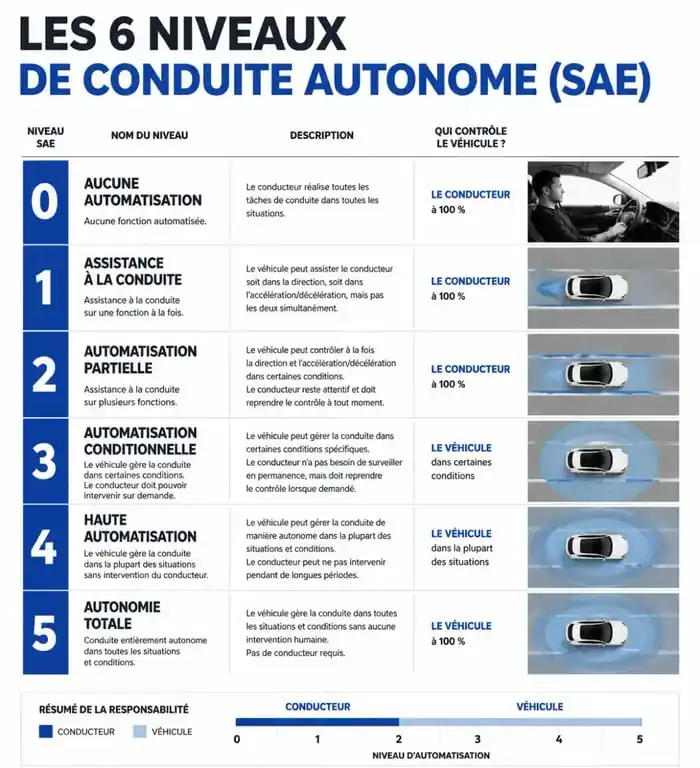 Infographie des 6 niveaux de conduite autonome SAE expliquant la transition de l'humain à la machine