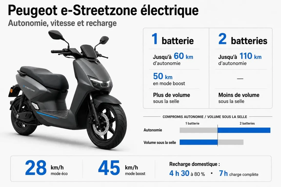 Scooter Peugeot électrique e-Streetzone avec comparaison des batteries, autonomie et recharge