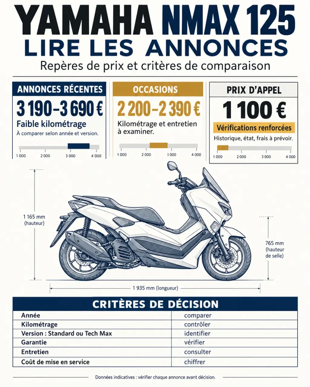 Infographie pour choisir un Yamaha NMAX 125 selon le prix, le kilométrage, la version et la garantie