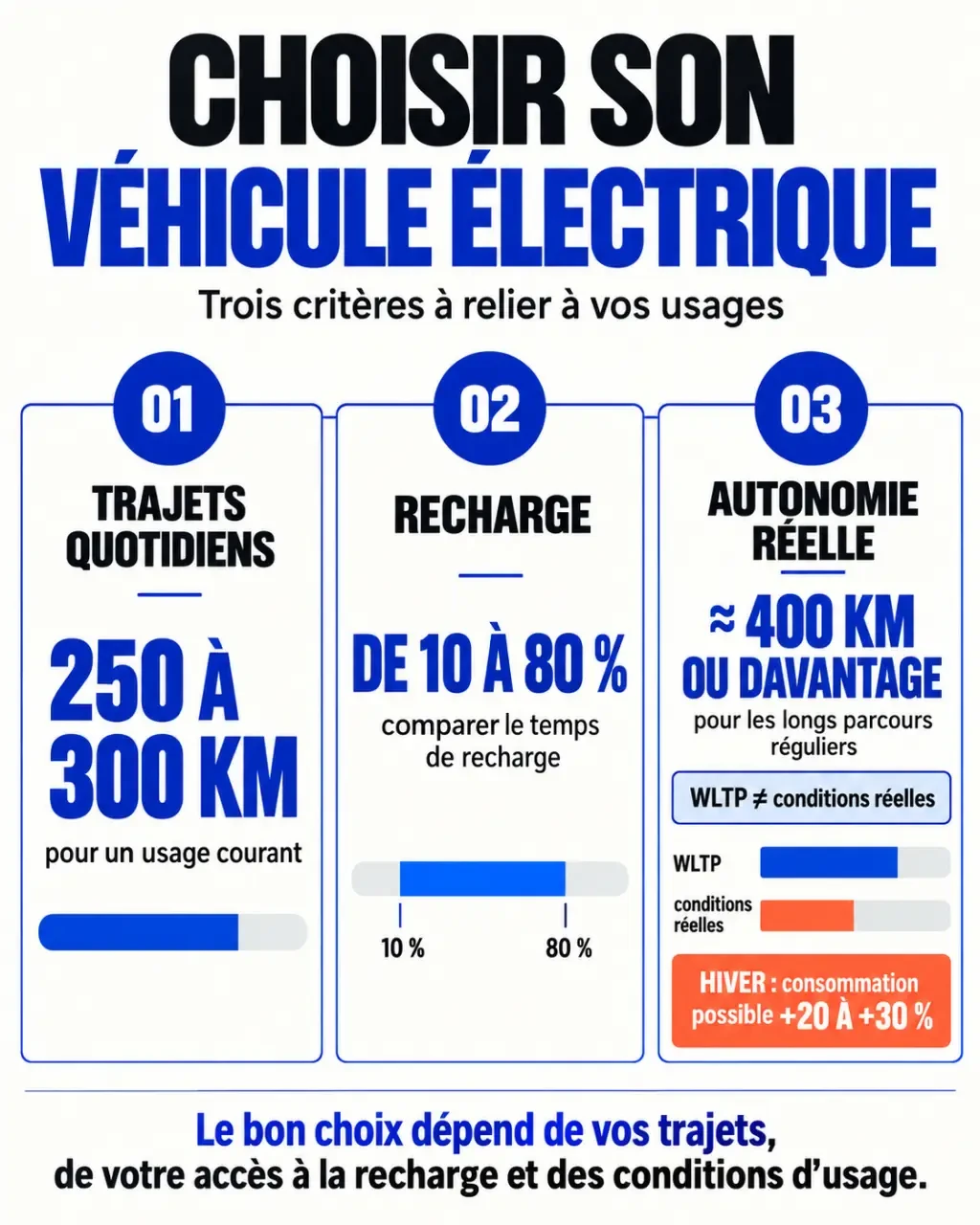 Infographie comparative pour savoir quel véhicule électrique choisir selon l’autonomie réelle, les trajets et la recharge