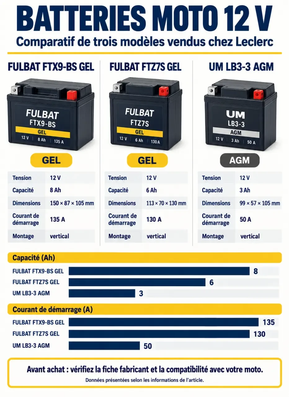 Infographie comparative des batteries moto 12v Leclerc FTX9-BS, FTZ7S et LB3-3